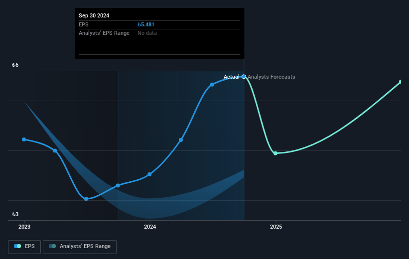 Türkiye Vakiflar Bankasi Türk Anonim Ortakligi Future Earnings Per Share Growth