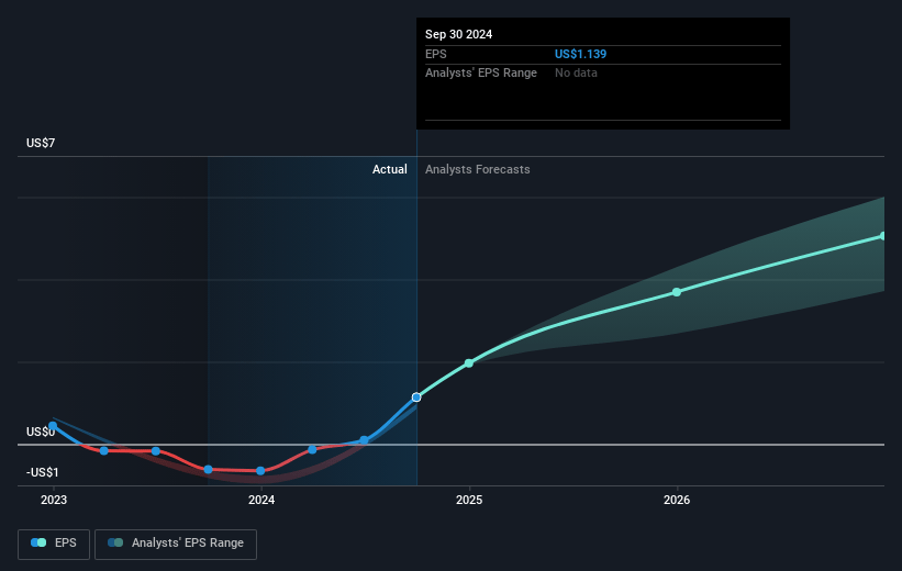 MasTec Future Earnings Per Share Growth