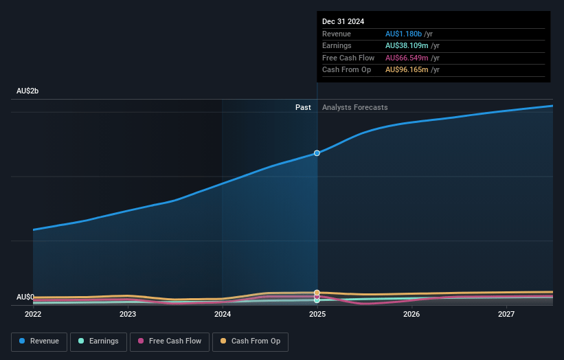 SRG Global Earnings and Revenue Growth