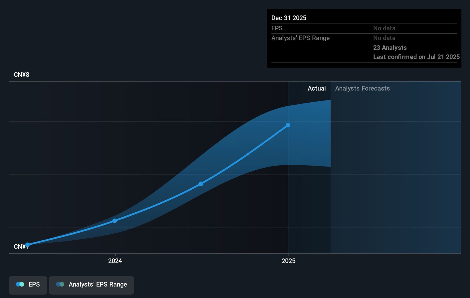 Meituan Future Earnings Per Share Growth