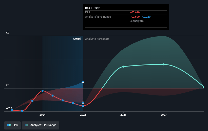 Innate Pharma Future Earnings Per Share Growth