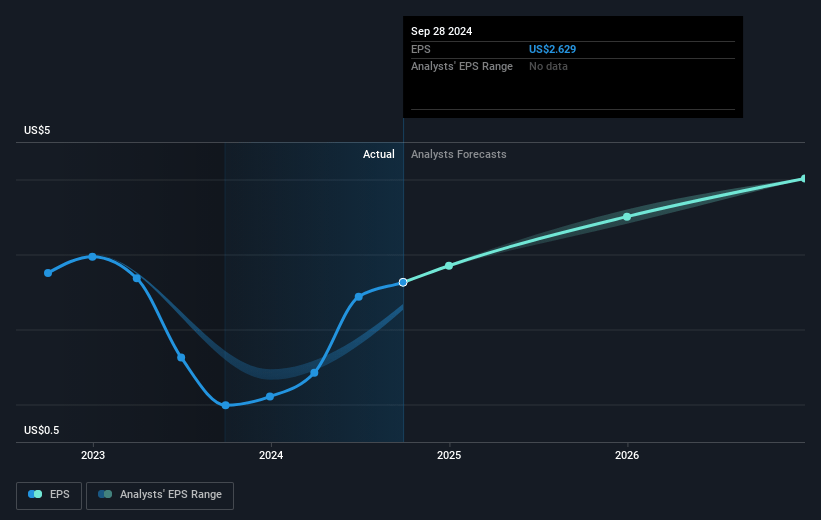 HNI Future Earnings Per Share Growth