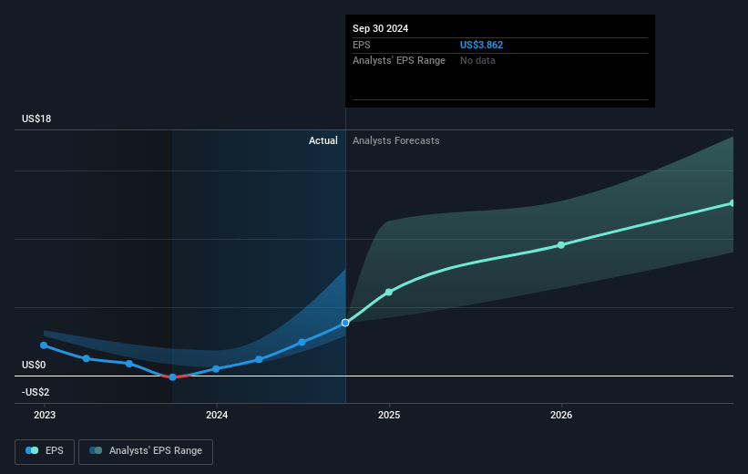 Chart Industries Future Earnings Per Share Growth