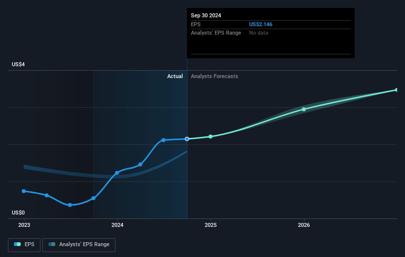 Gentherm Future Earnings Per Share Growth