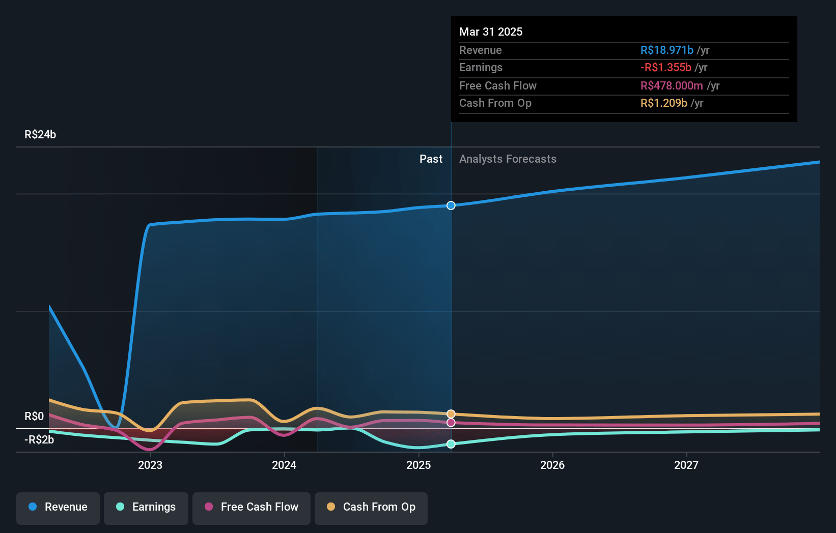 Companhia Brasileira De Distribuicao Earnings and Revenue Growth