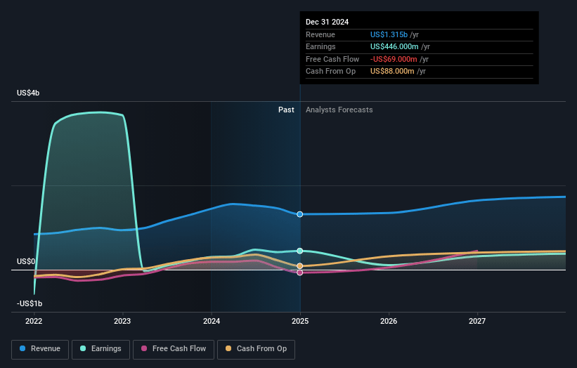 Seadrill Earnings and Revenue Growth