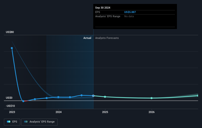 Seadrill Future Earnings Per Share Growth