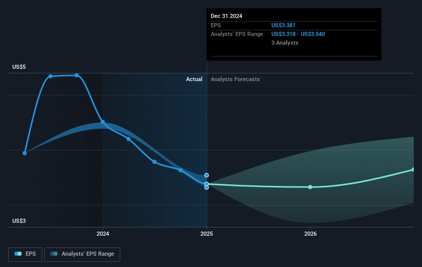 Okeanis Eco Tankers Future Earnings Per Share Growth