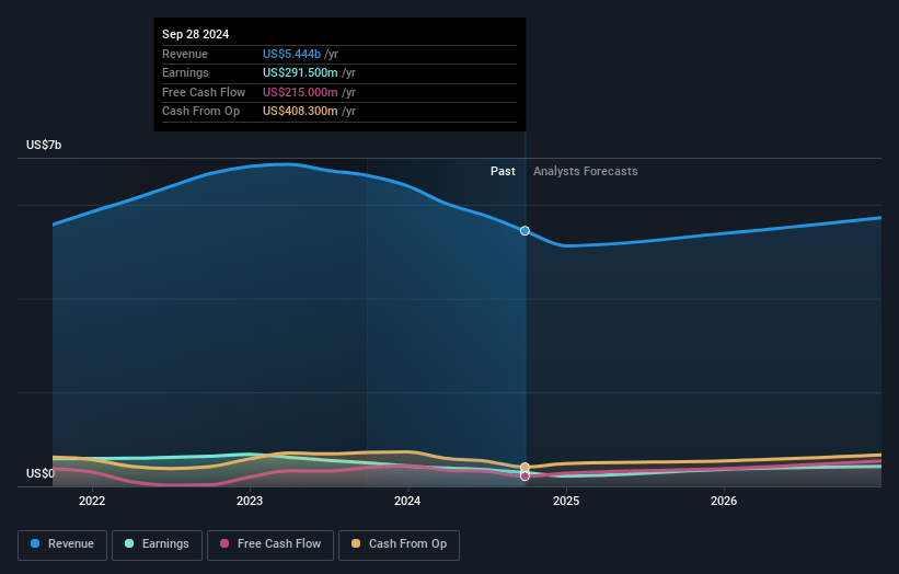 Brunswick Earnings and Revenue Growth