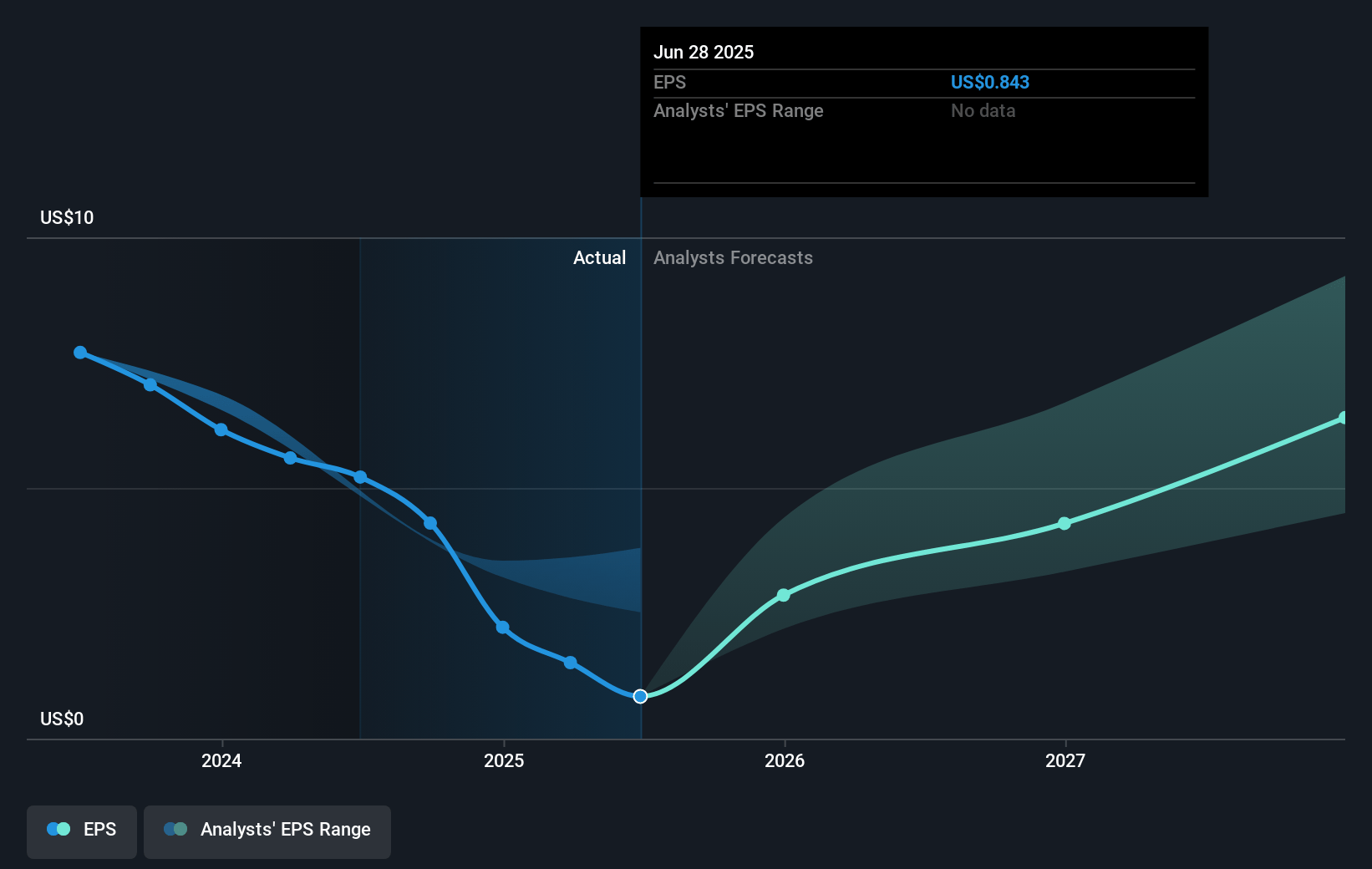 Brunswick Future Earnings Per Share Growth