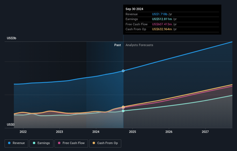 Fair Isaac Earnings and Revenue Growth