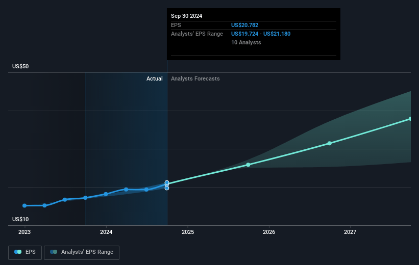 Fair Isaac Future Earnings Per Share Growth