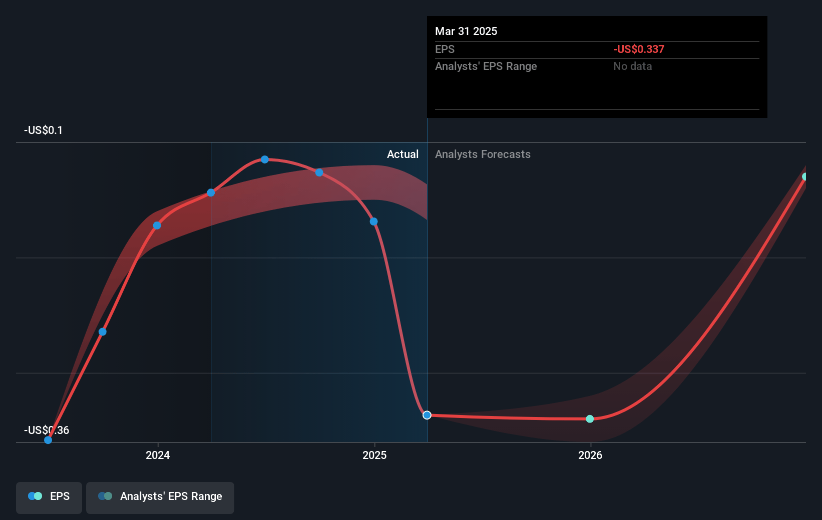 SmartRent Future Earnings Per Share Growth