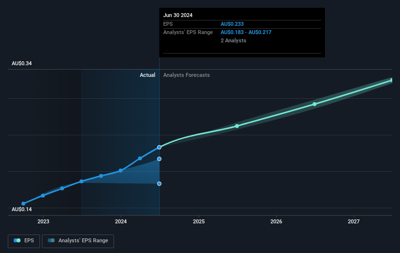 IPD Group Future Earnings Per Share Growth