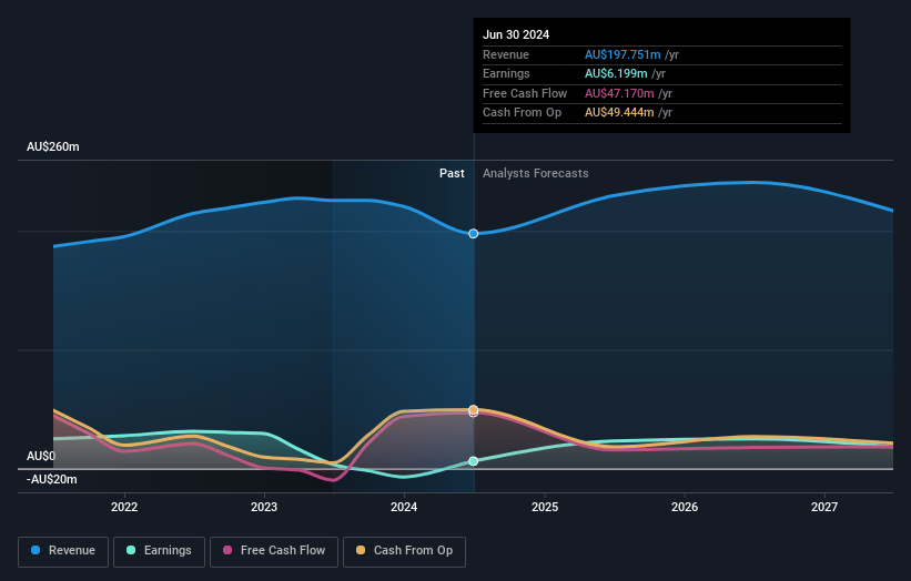 Shine Justice Earnings and Revenue Growth