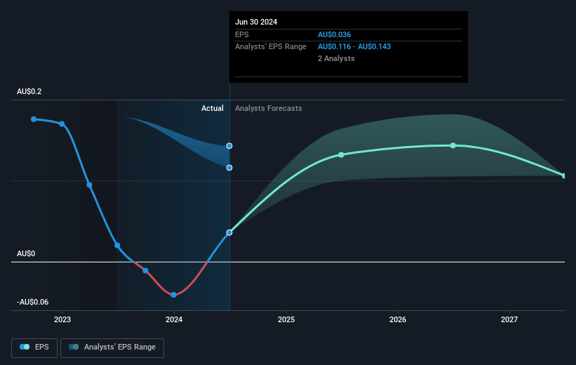 Shine Justice Future Earnings Per Share Growth