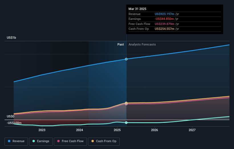 Tenable Holdings Earnings and Revenue Growth