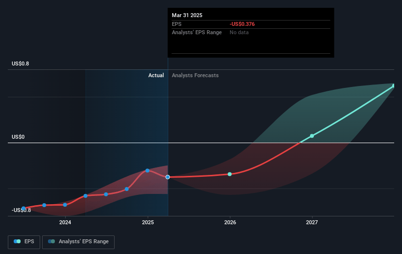 Tenable Holdings Future Earnings Per Share Growth