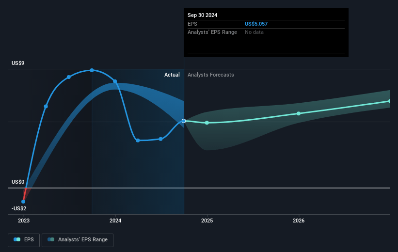 General Electric Future Earnings Per Share Growth