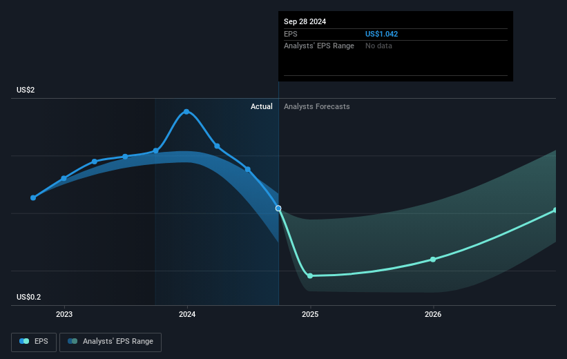 Lattice Semiconductor Future Earnings Per Share Growth