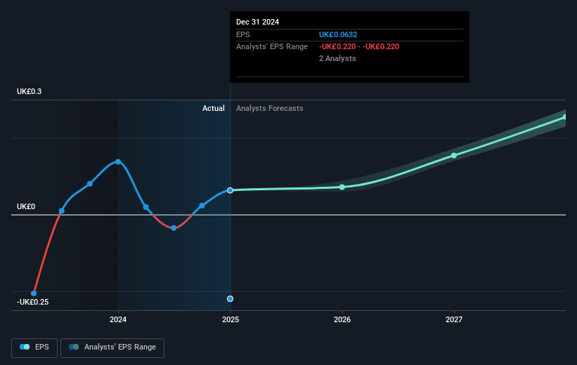 Metro Bank Holdings Future Earnings Per Share Growth