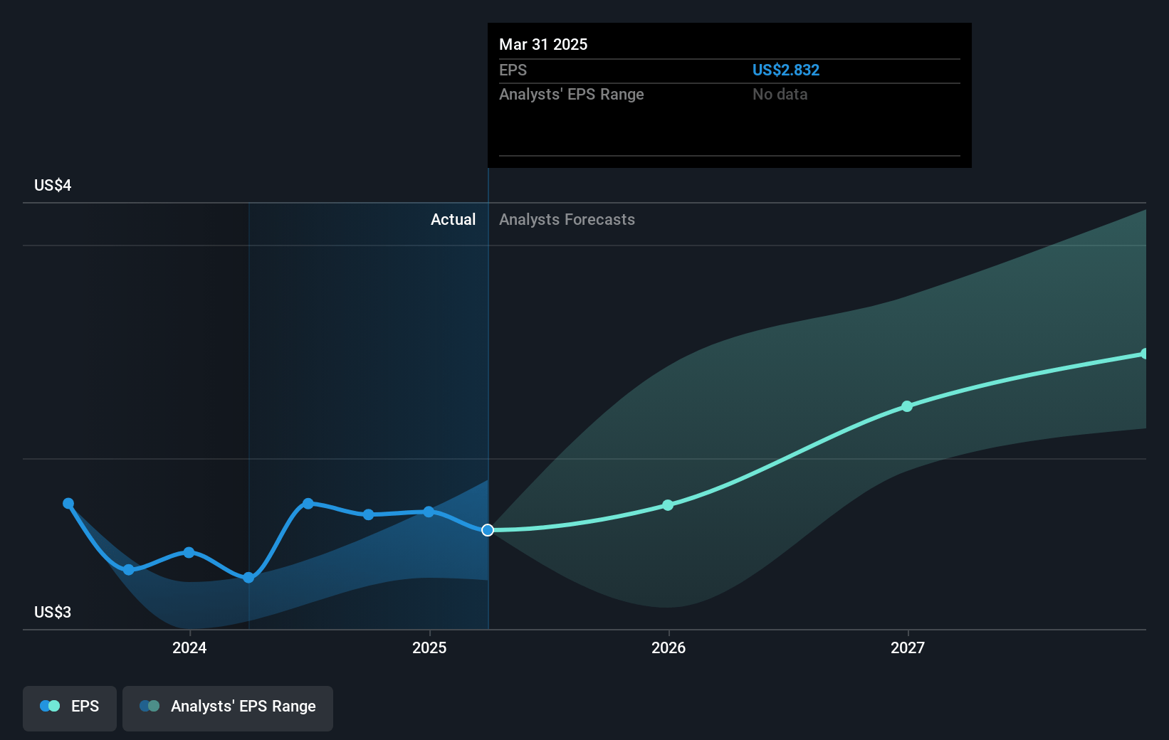 Gaming and Leisure Properties Future Earnings Per Share Growth