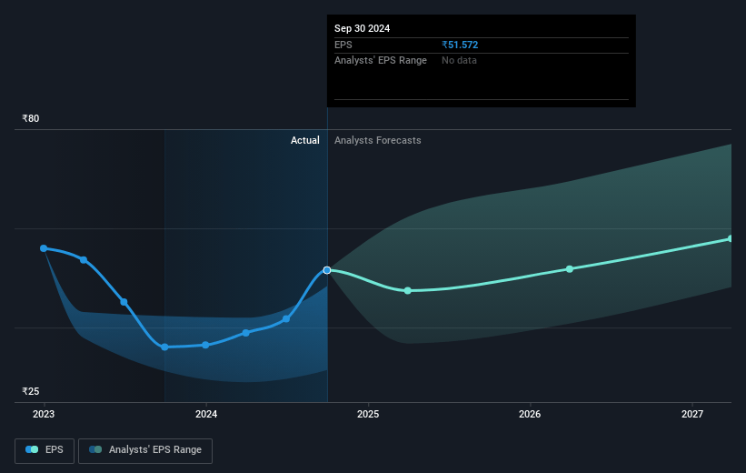 Oil India Future Earnings Per Share Growth