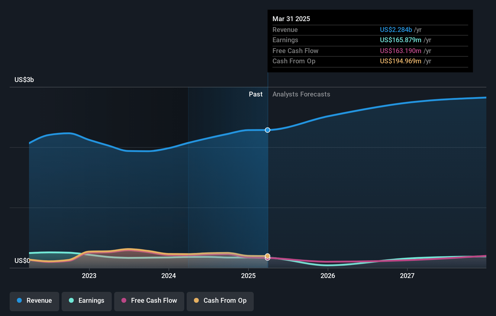 Steven Madden Earnings and Revenue Growth