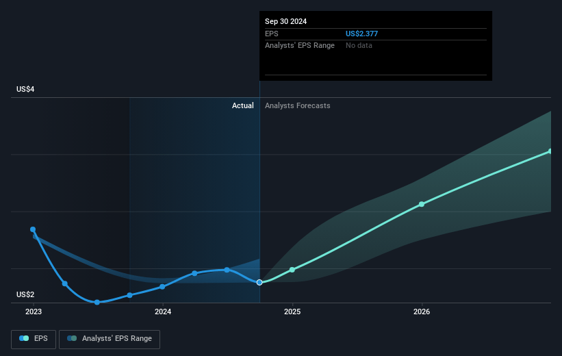 Steven Madden Future Earnings Per Share Growth