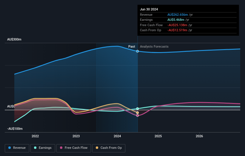 Ainsworth Game Technology Earnings and Revenue Growth