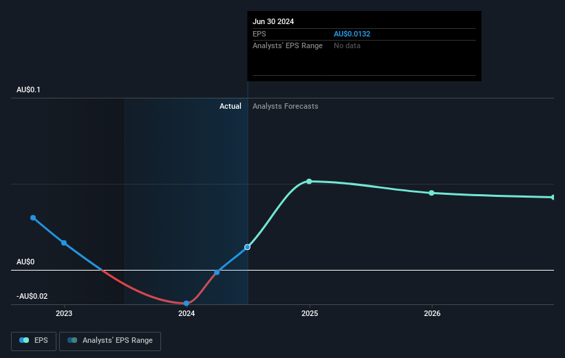 Ainsworth Game Technology Future Earnings Per Share Growth