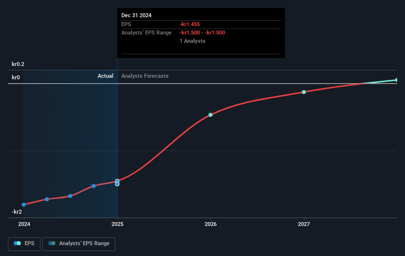 Freemelt Holding Future Earnings Per Share Growth
