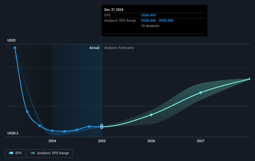 LendingClub Future Earnings Per Share Growth