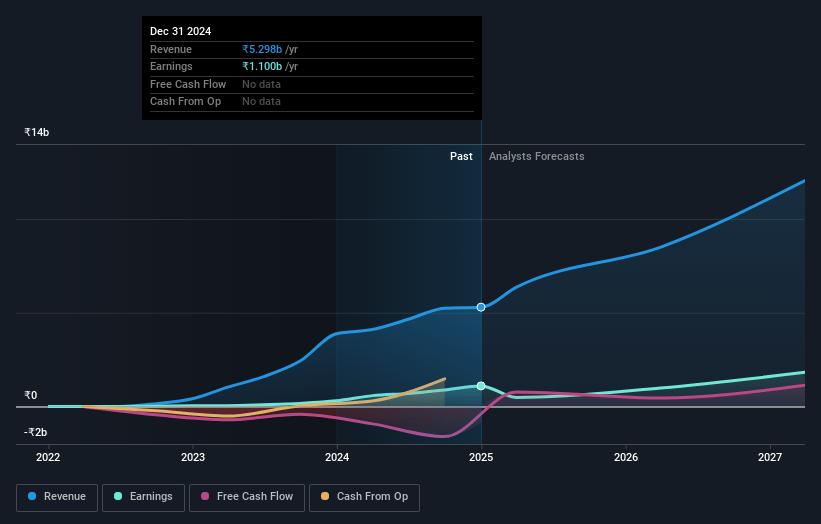 EFC (I) Earnings and Revenue Growth