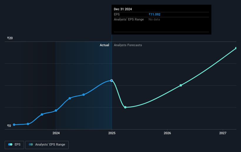 EFC (I) Future Earnings Per Share Growth