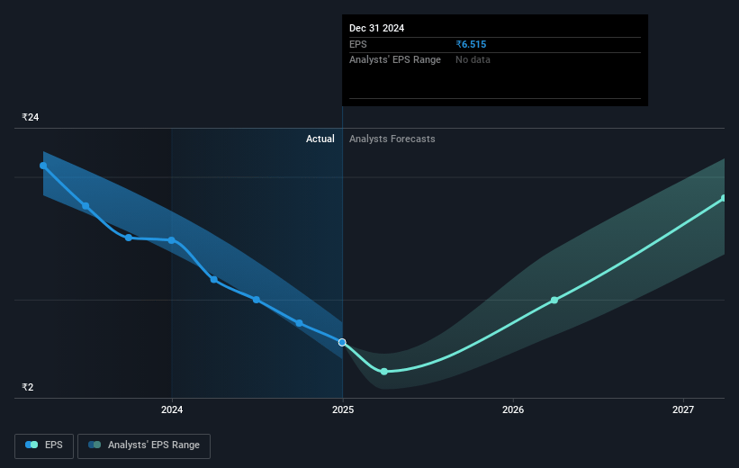 Greenpanel Industries Future Earnings Per Share Growth