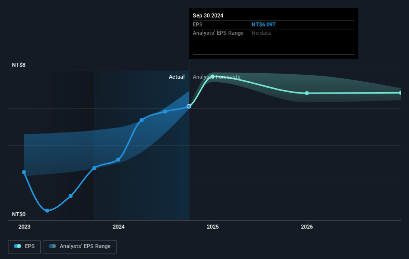 Cathay Financial Holding Future Earnings Per Share Growth