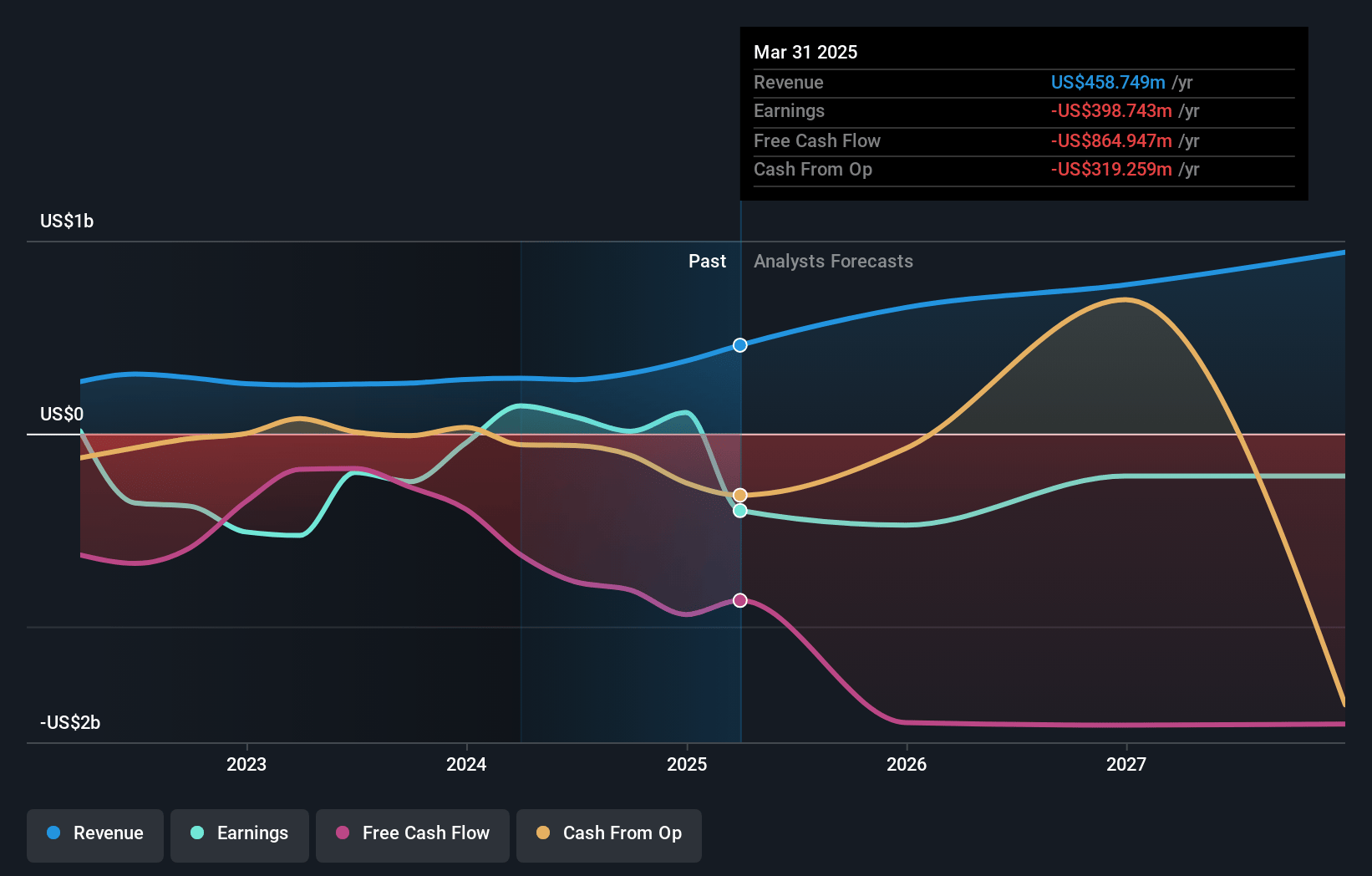 Riot Platforms Earnings and Revenue Growth