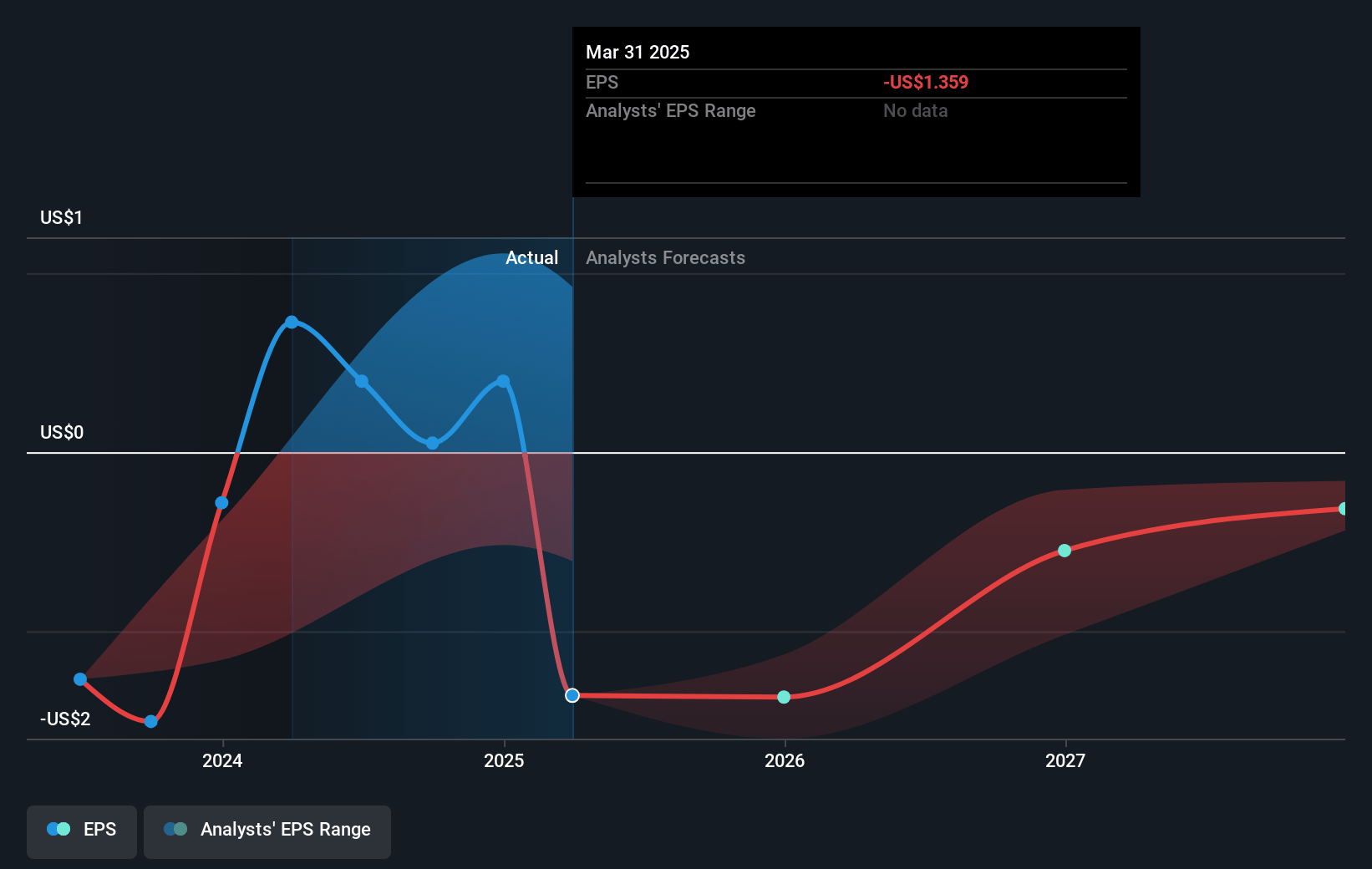 Riot Platforms Future Earnings Per Share Growth