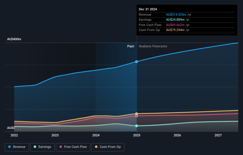 Universal Store Holdings Earnings and Revenue Growth