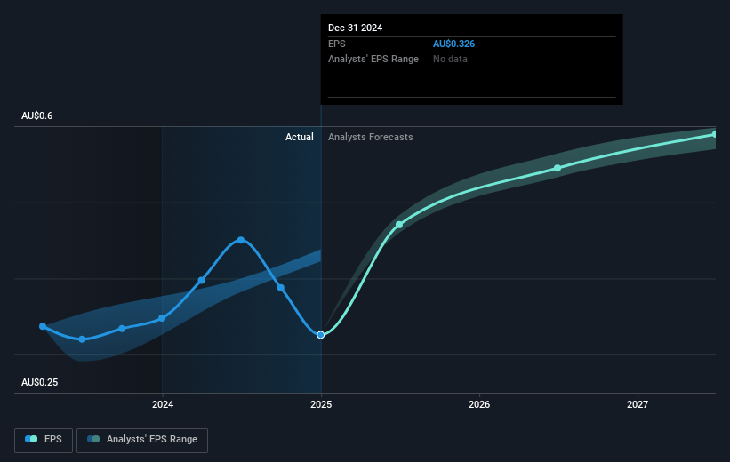 Universal Store Holdings Future Earnings Per Share Growth
