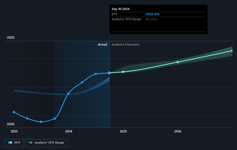 Colgate-Palmolive Future Earnings Per Share Growth