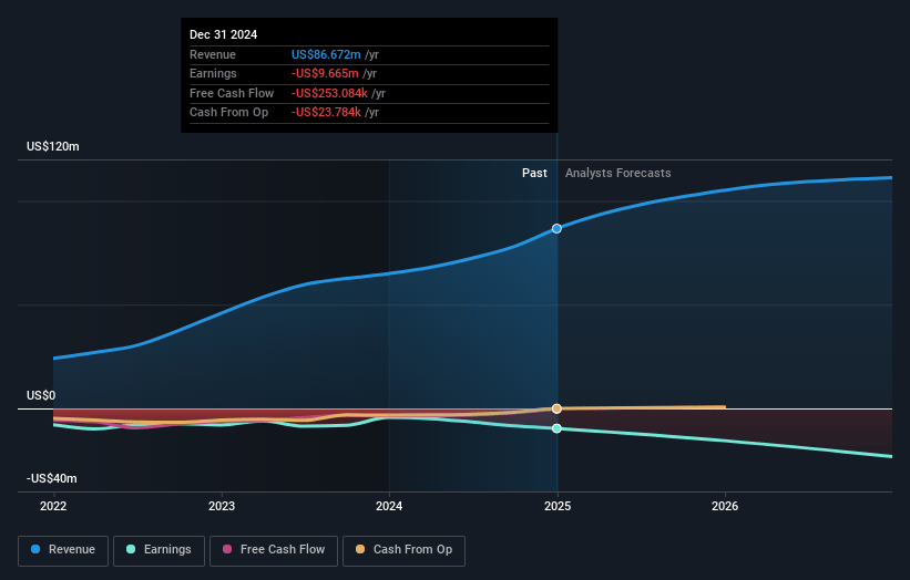 Sanara MedTech Earnings and Revenue Growth
