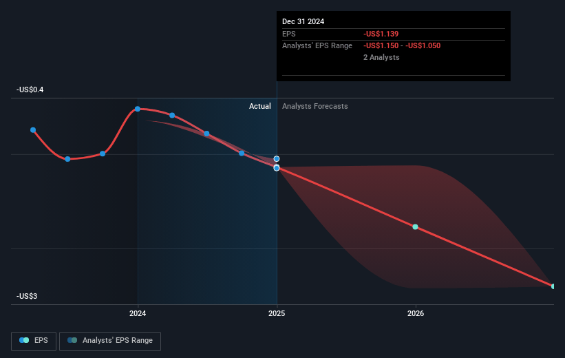 Sanara MedTech Future Earnings Per Share Growth