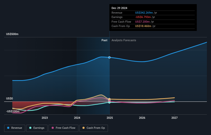 SkyWater Technology Earnings and Revenue Growth