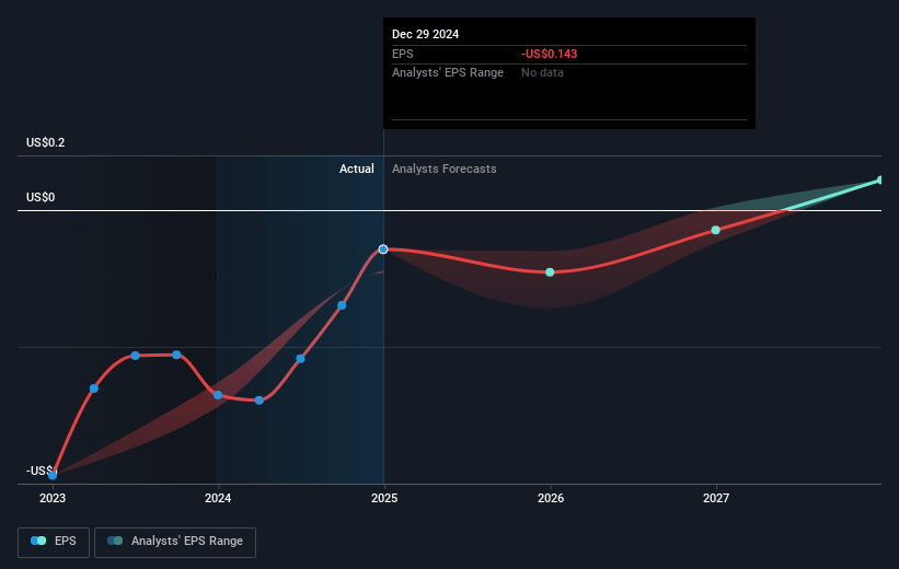 SkyWater Technology Future Earnings Per Share Growth