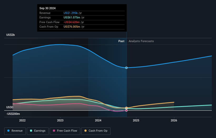 Diodes Earnings and Revenue Growth