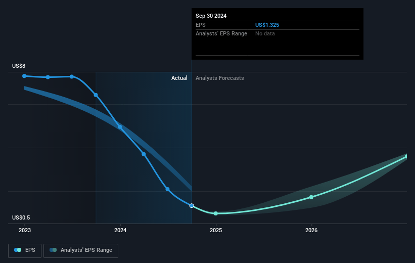 Diodes Future Earnings Per Share Growth