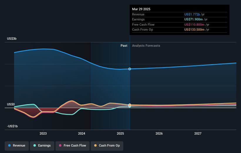 Wolverine World Wide Earnings and Revenue Growth