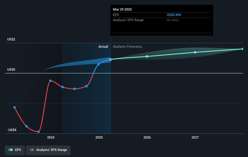 Wolverine World Wide Future Earnings Per Share Growth